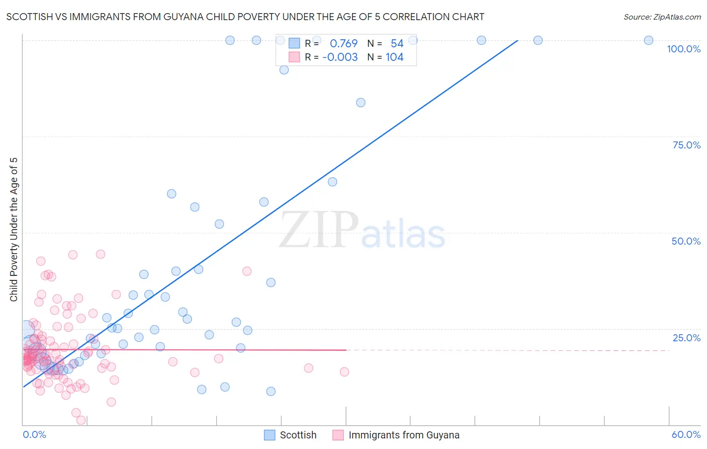 Scottish vs Immigrants from Guyana Child Poverty Under the Age of 5
