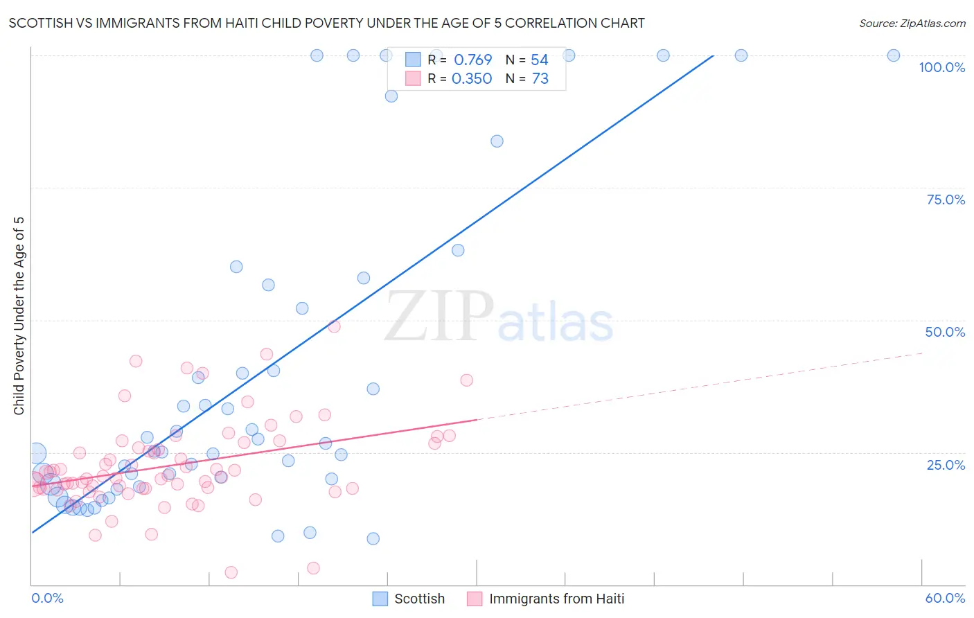 Scottish vs Immigrants from Haiti Child Poverty Under the Age of 5