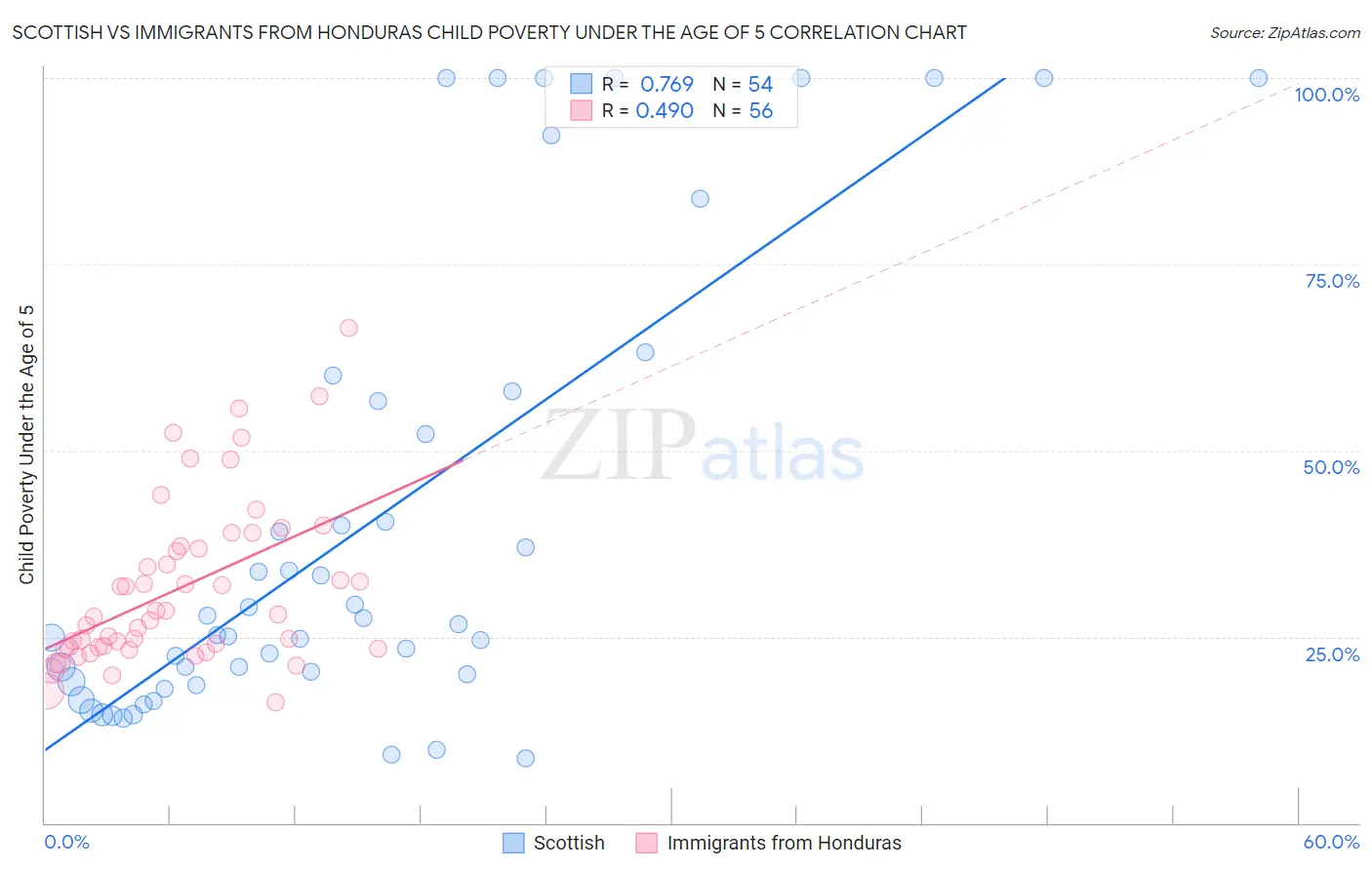 Scottish vs Immigrants from Honduras Child Poverty Under the Age of 5