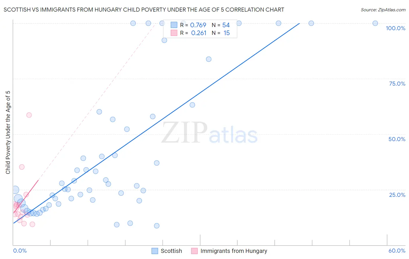 Scottish vs Immigrants from Hungary Child Poverty Under the Age of 5