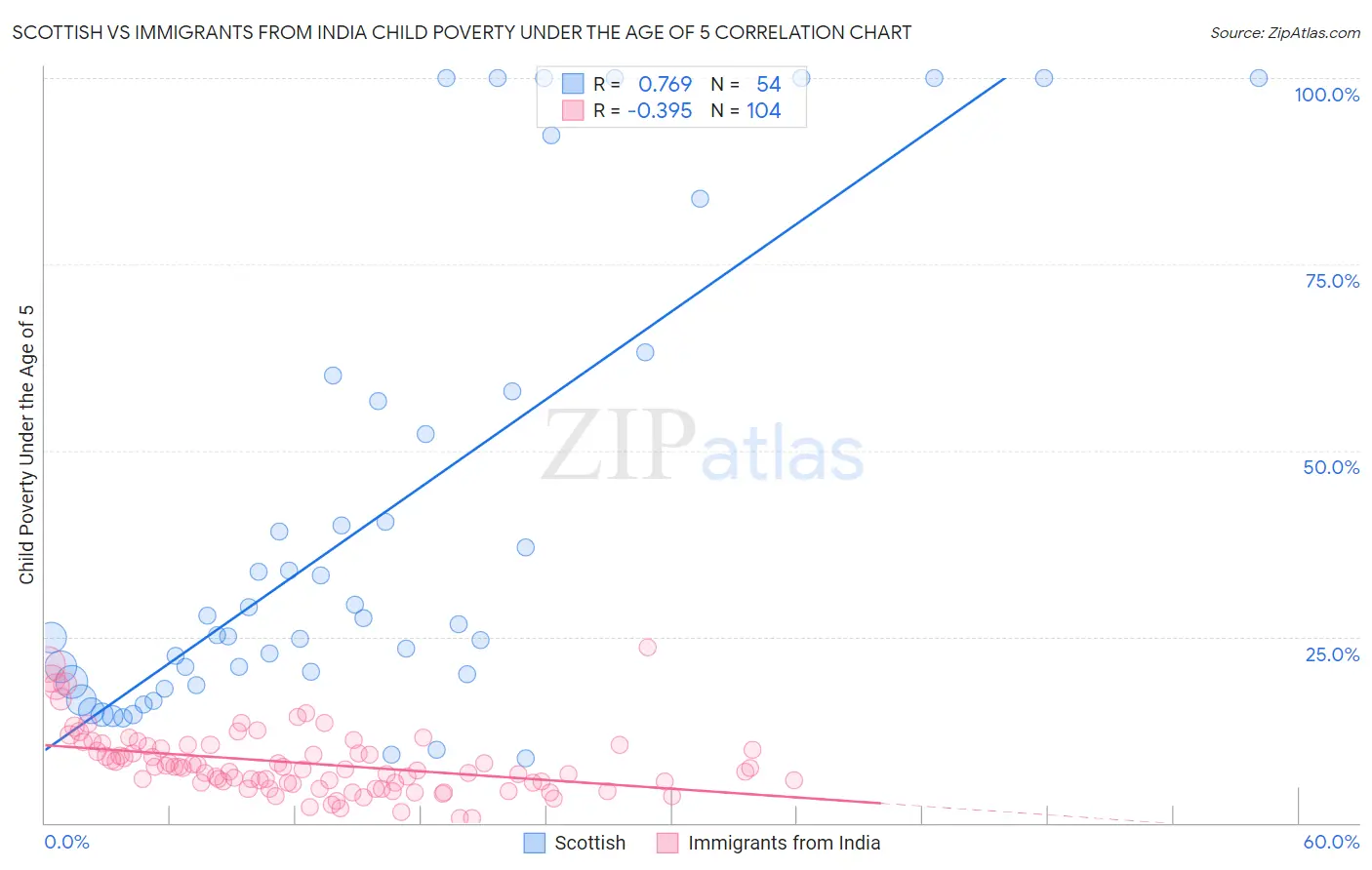 Scottish vs Immigrants from India Child Poverty Under the Age of 5