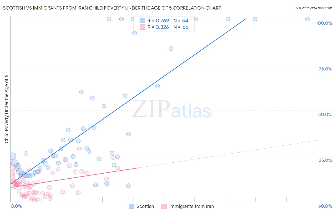 Scottish vs Immigrants from Iran Child Poverty Under the Age of 5