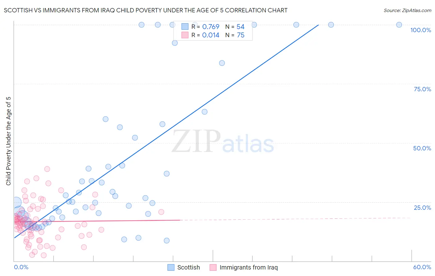 Scottish vs Immigrants from Iraq Child Poverty Under the Age of 5