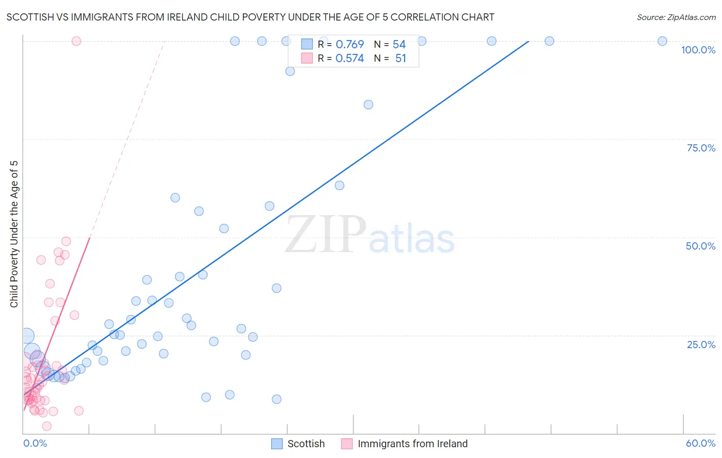 Scottish vs Immigrants from Ireland Child Poverty Under the Age of 5