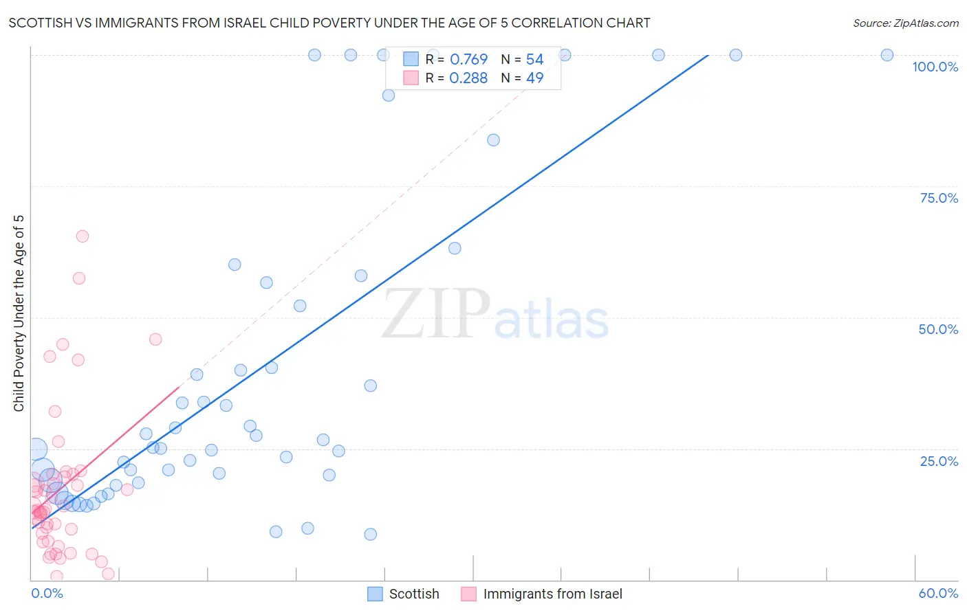 Scottish vs Immigrants from Israel Child Poverty Under the Age of 5