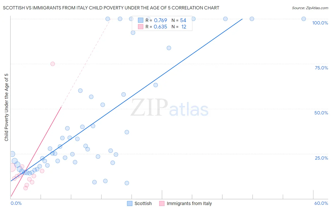 Scottish vs Immigrants from Italy Child Poverty Under the Age of 5