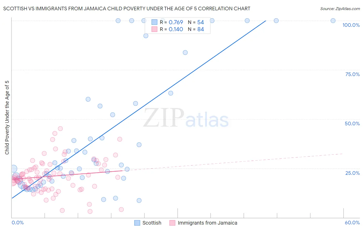 Scottish vs Immigrants from Jamaica Child Poverty Under the Age of 5