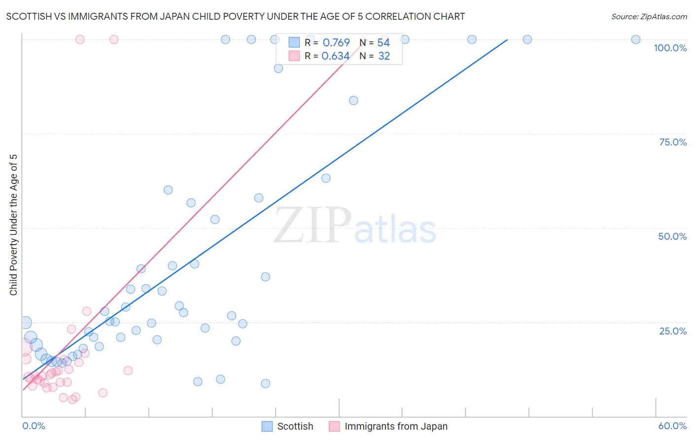 Scottish vs Immigrants from Japan Child Poverty Under the Age of 5