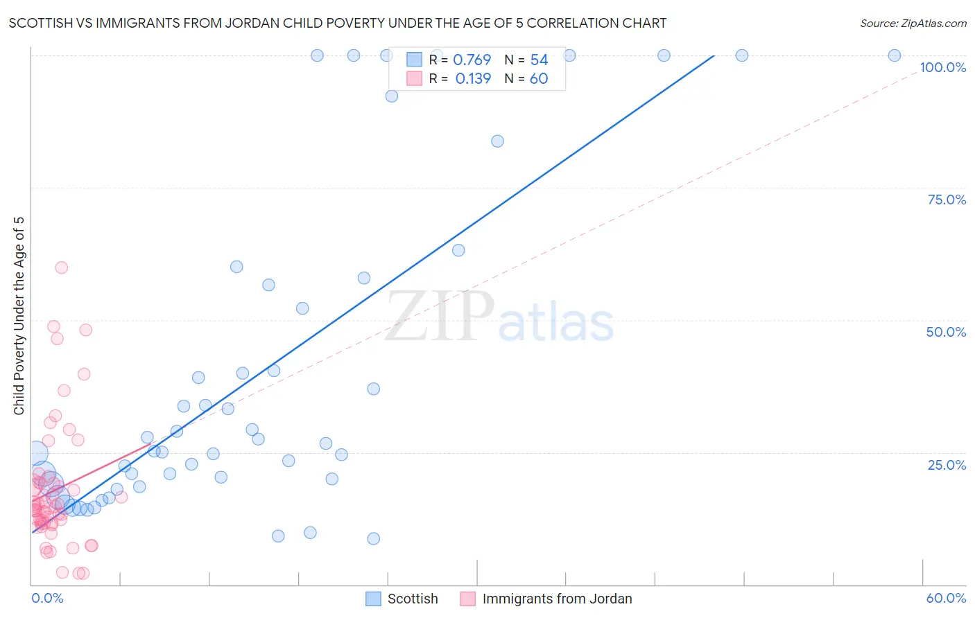Scottish vs Immigrants from Jordan Child Poverty Under the Age of 5