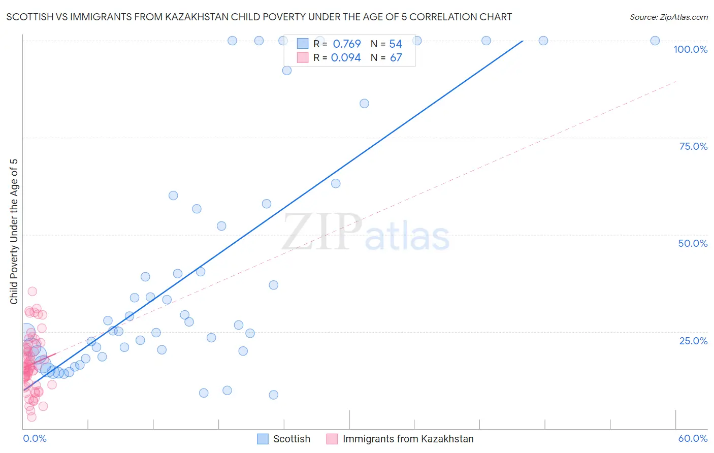 Scottish vs Immigrants from Kazakhstan Child Poverty Under the Age of 5