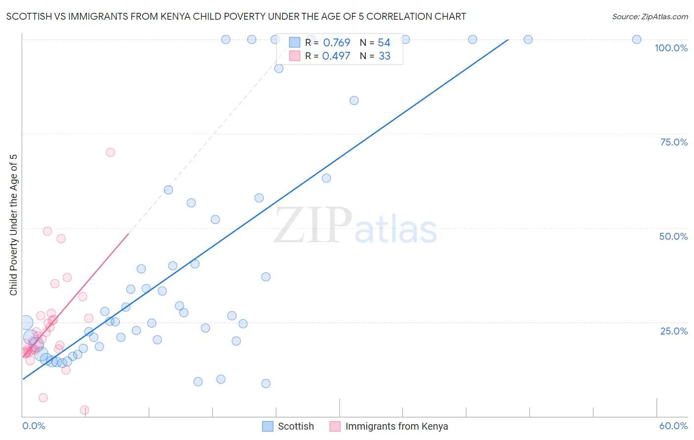 Scottish vs Immigrants from Kenya Child Poverty Under the Age of 5