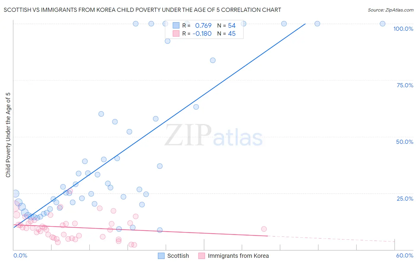 Scottish vs Immigrants from Korea Child Poverty Under the Age of 5