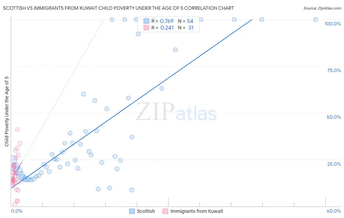 Scottish vs Immigrants from Kuwait Child Poverty Under the Age of 5