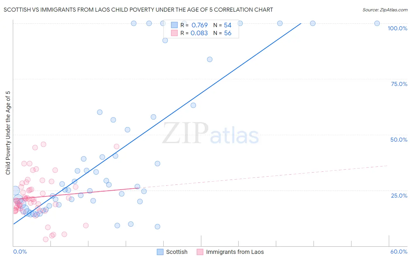 Scottish vs Immigrants from Laos Child Poverty Under the Age of 5