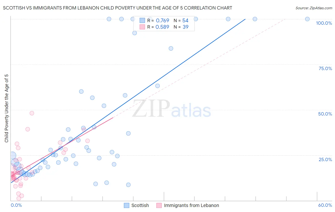 Scottish vs Immigrants from Lebanon Child Poverty Under the Age of 5