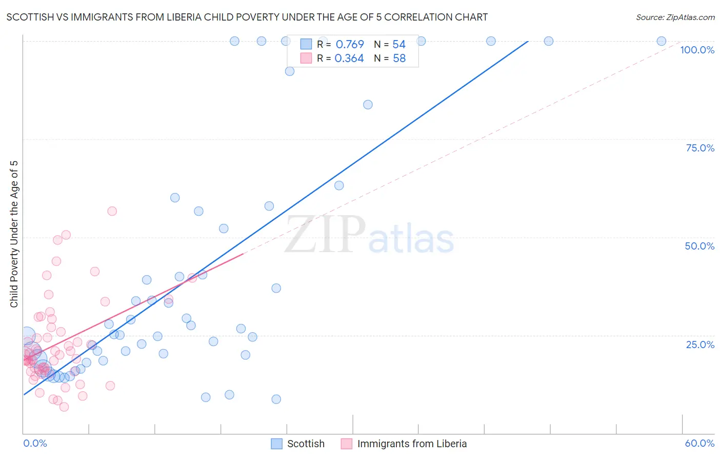 Scottish vs Immigrants from Liberia Child Poverty Under the Age of 5