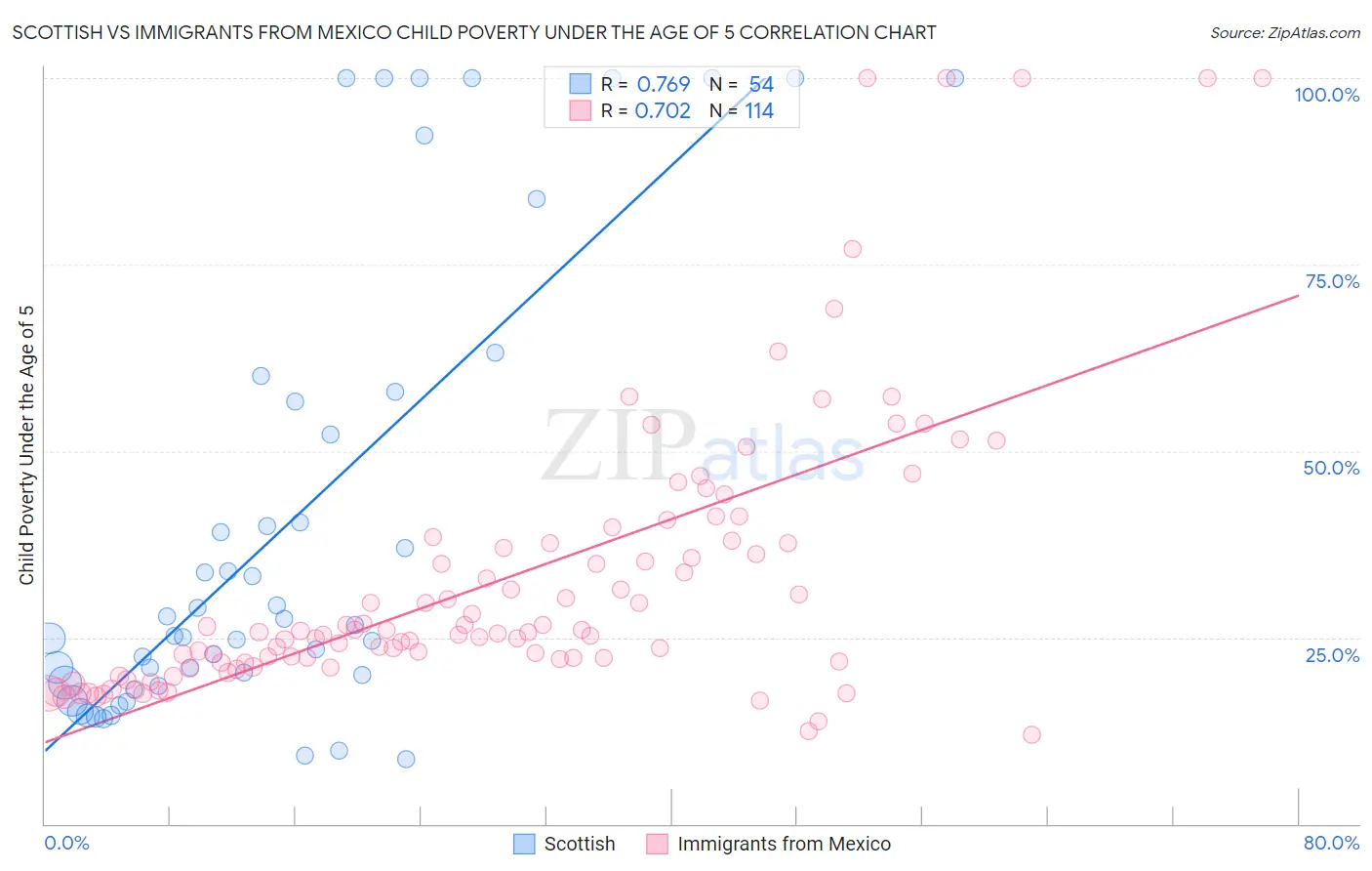 Scottish vs Immigrants from Mexico Child Poverty Under the Age of 5