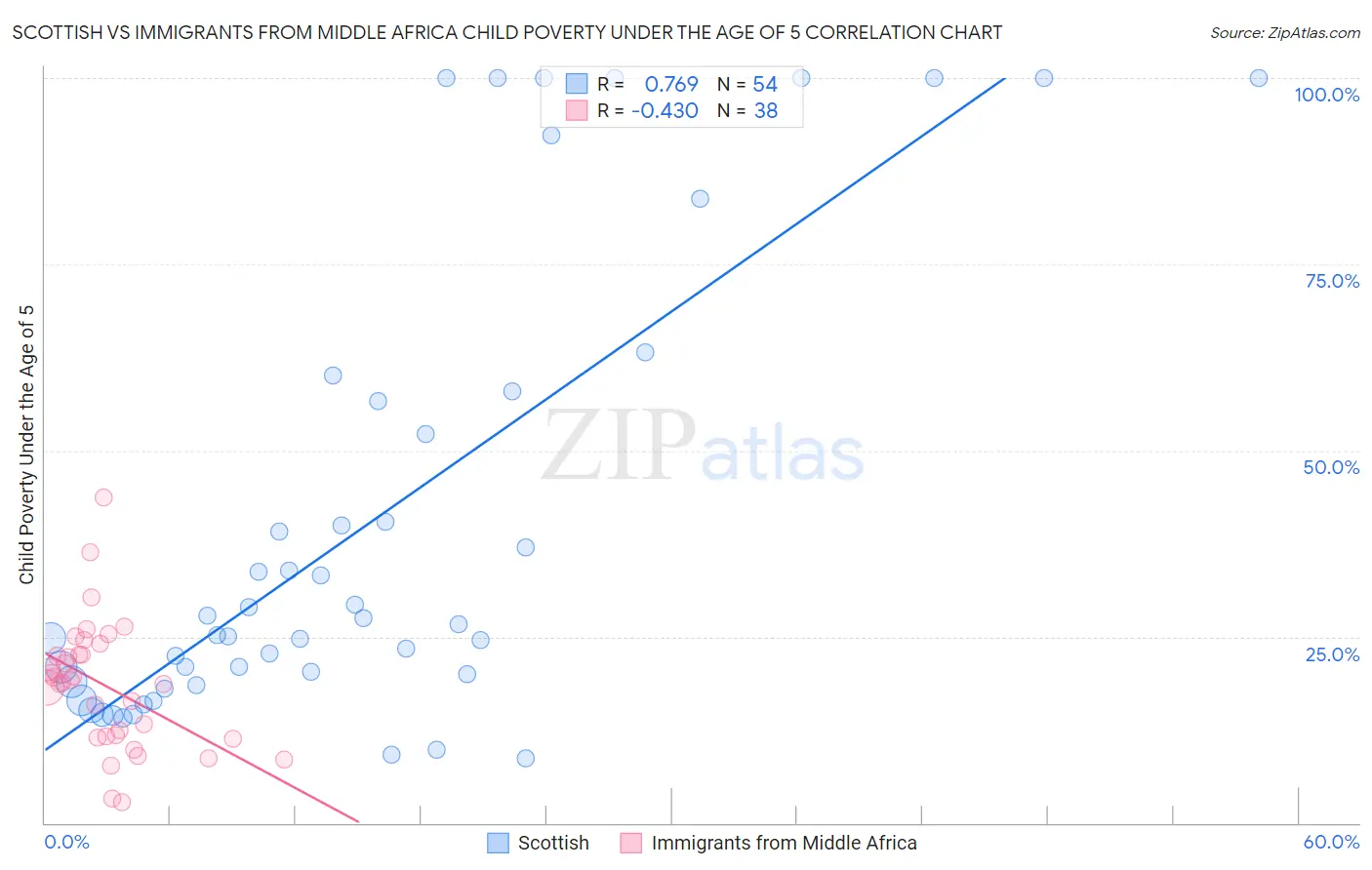 Scottish vs Immigrants from Middle Africa Child Poverty Under the Age of 5