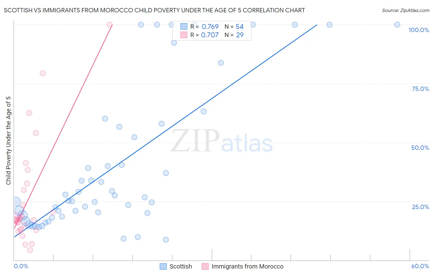 Scottish vs Immigrants from Morocco Child Poverty Under the Age of 5