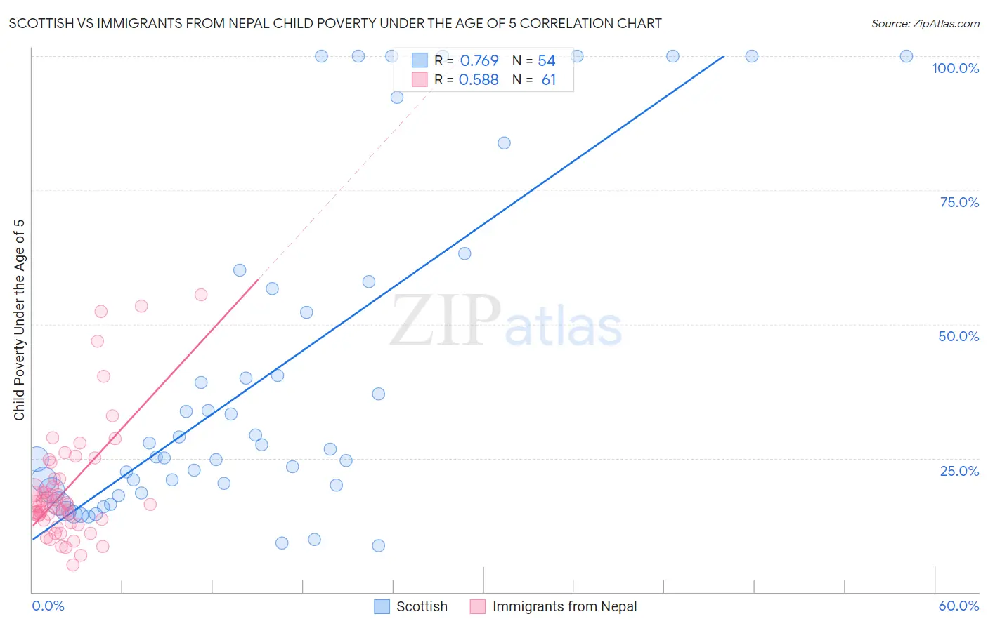 Scottish vs Immigrants from Nepal Child Poverty Under the Age of 5