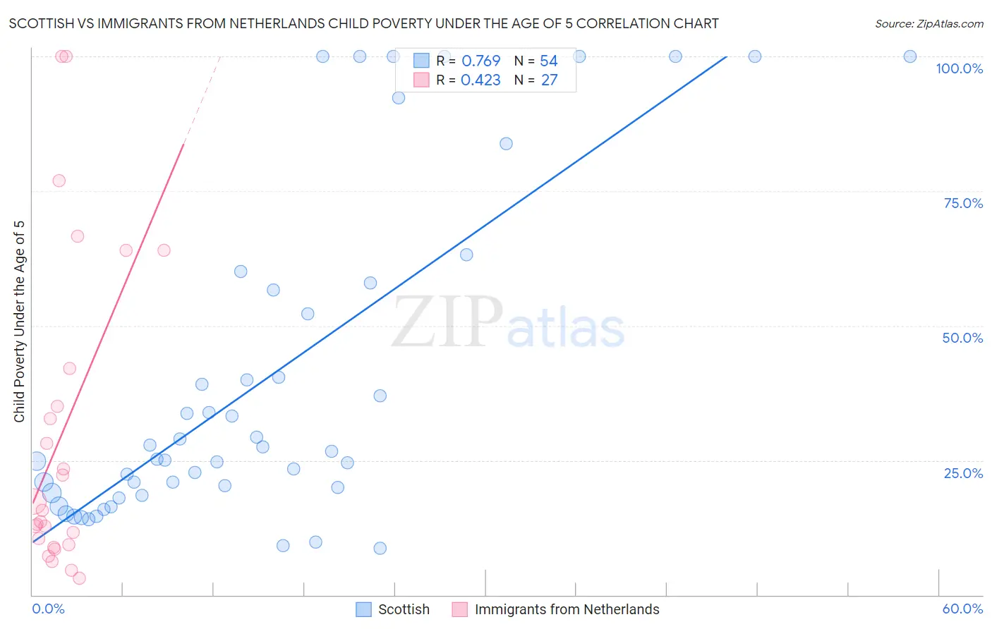 Scottish vs Immigrants from Netherlands Child Poverty Under the Age of 5