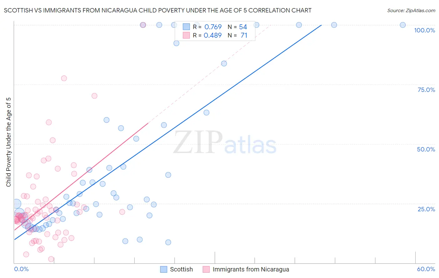 Scottish vs Immigrants from Nicaragua Child Poverty Under the Age of 5