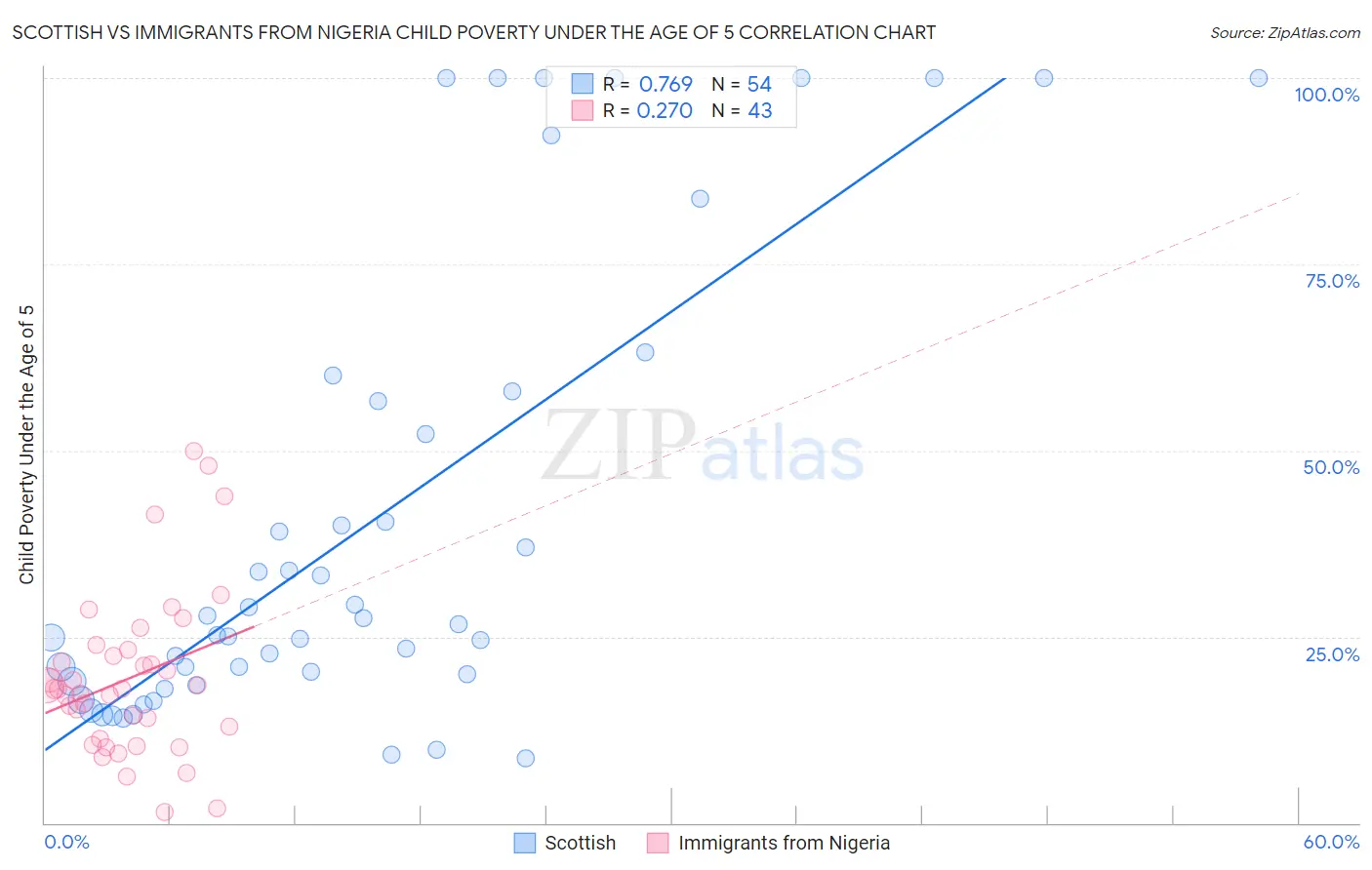 Scottish vs Immigrants from Nigeria Child Poverty Under the Age of 5