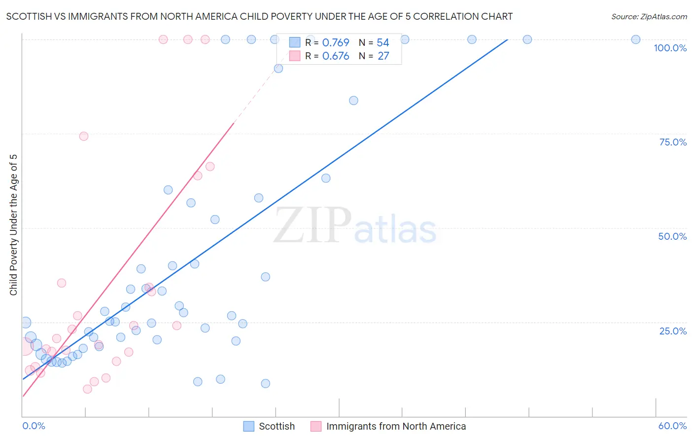 Scottish vs Immigrants from North America Child Poverty Under the Age of 5