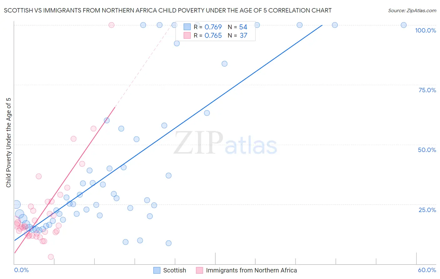 Scottish vs Immigrants from Northern Africa Child Poverty Under the Age of 5