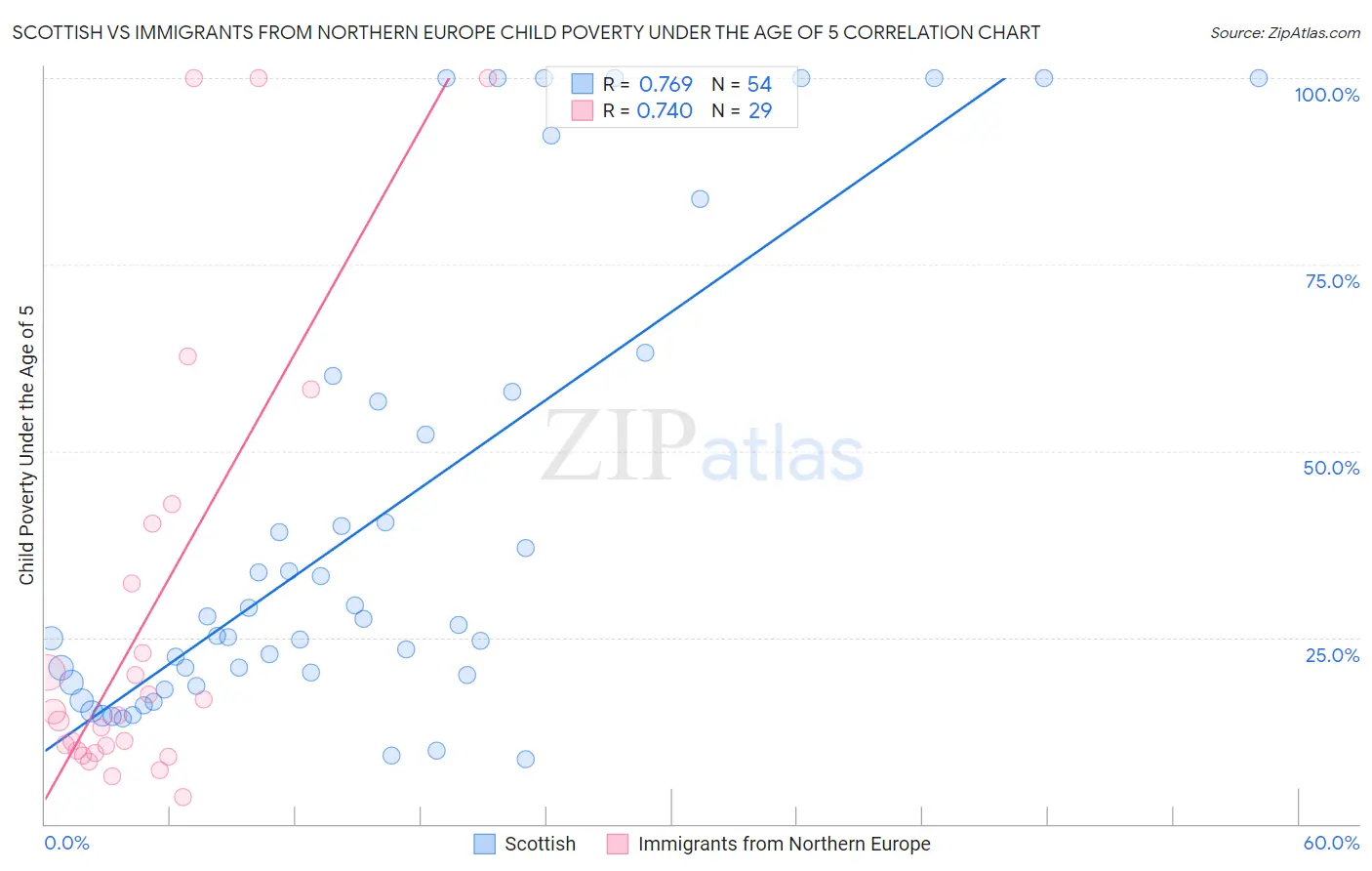 Scottish vs Immigrants from Northern Europe Child Poverty Under the Age of 5