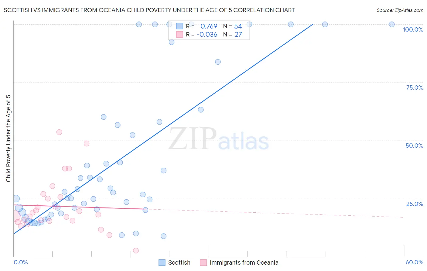 Scottish vs Immigrants from Oceania Child Poverty Under the Age of 5