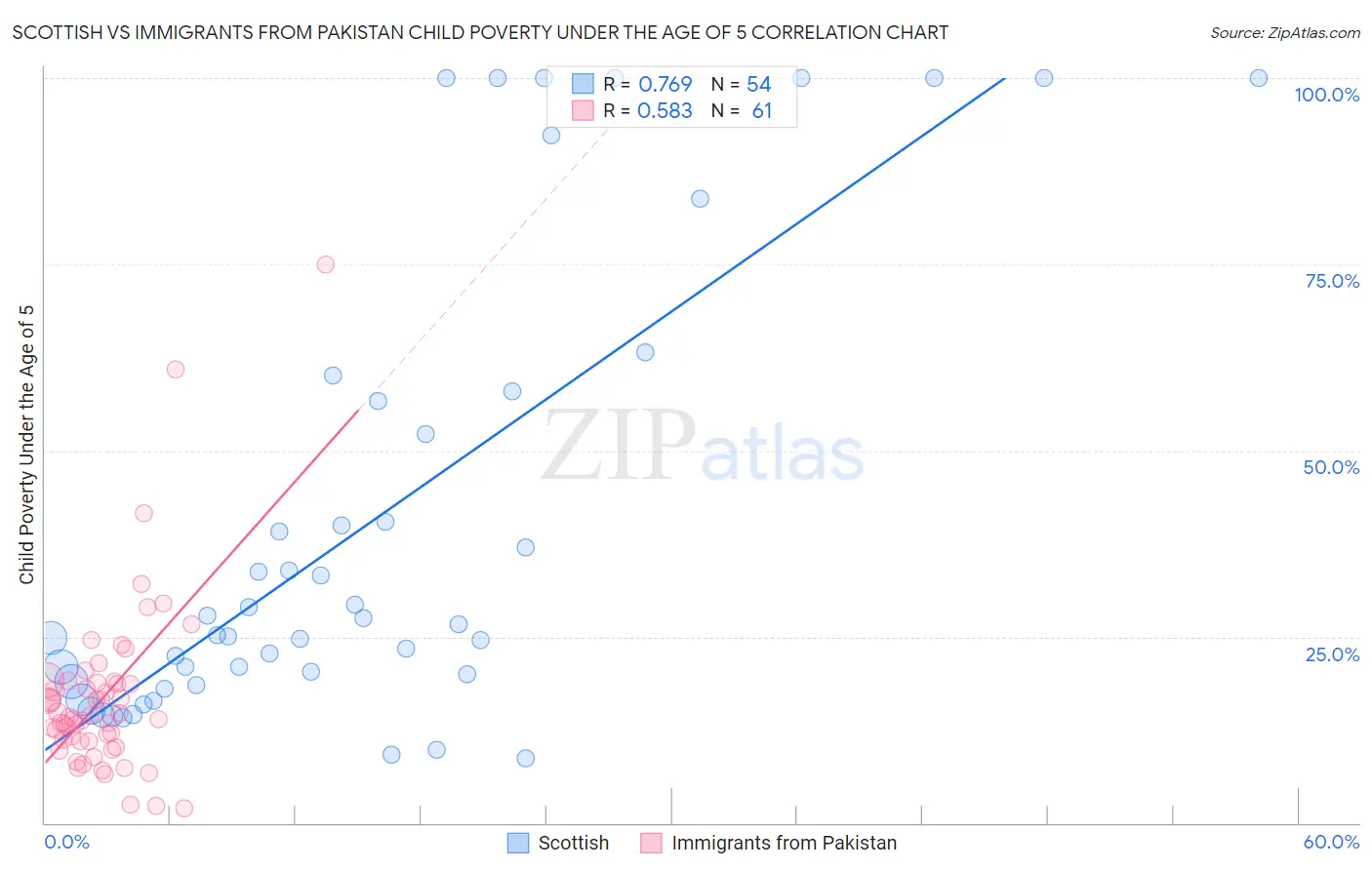 Scottish vs Immigrants from Pakistan Child Poverty Under the Age of 5