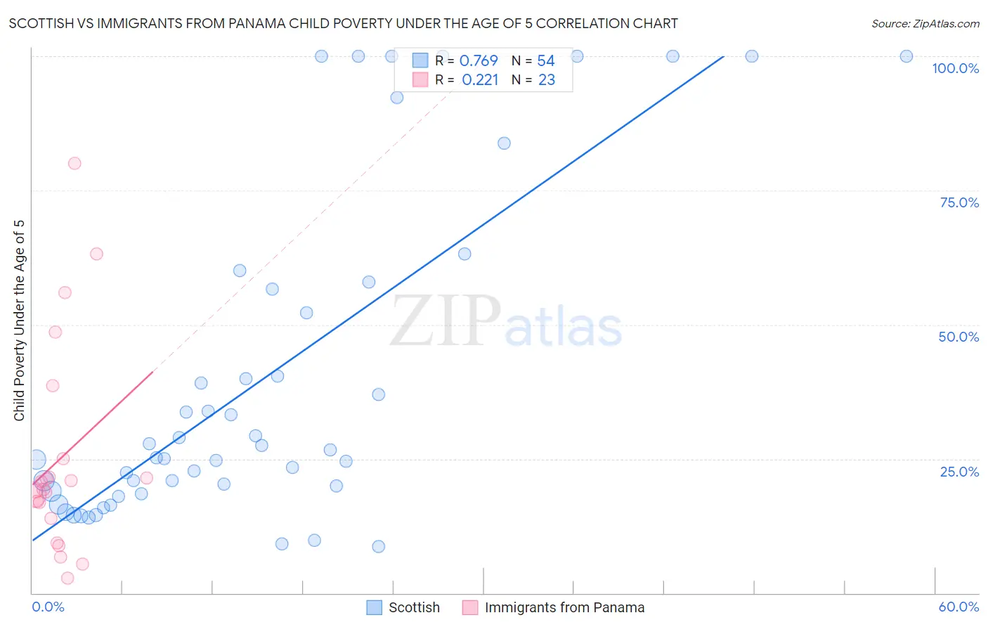 Scottish vs Immigrants from Panama Child Poverty Under the Age of 5