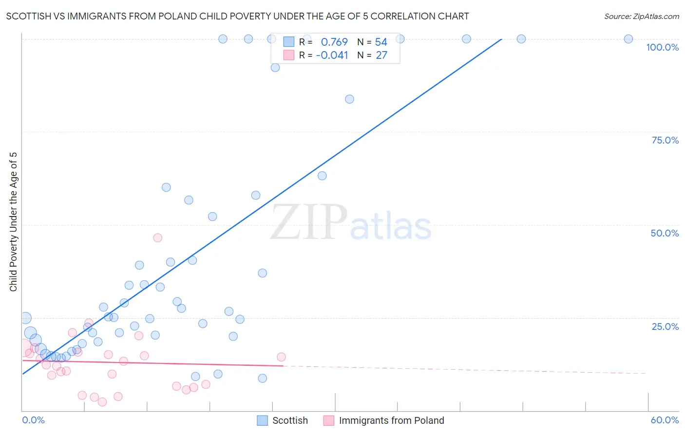 Scottish vs Immigrants from Poland Child Poverty Under the Age of 5