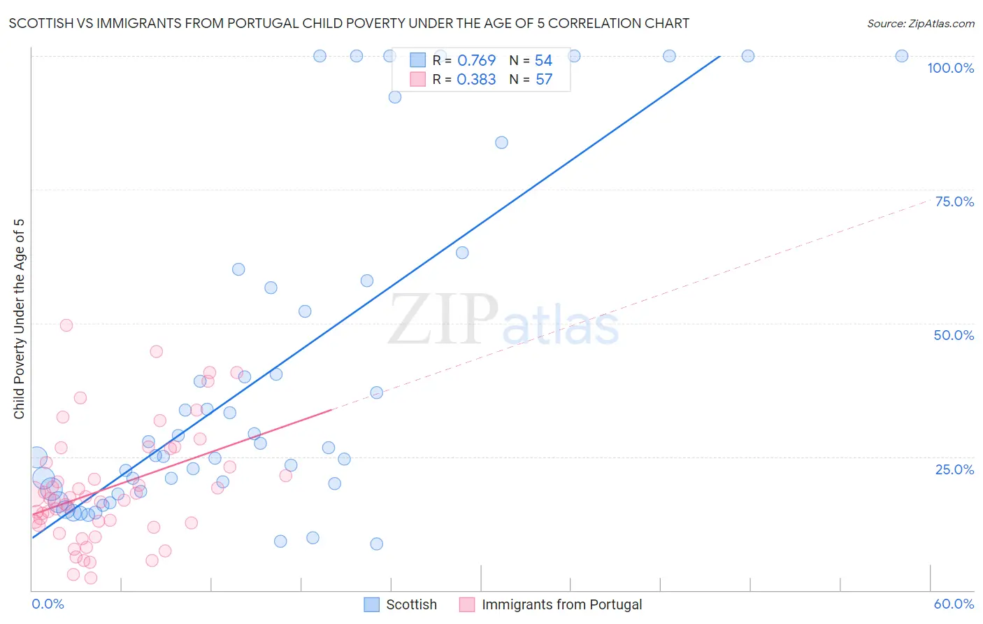 Scottish vs Immigrants from Portugal Child Poverty Under the Age of 5