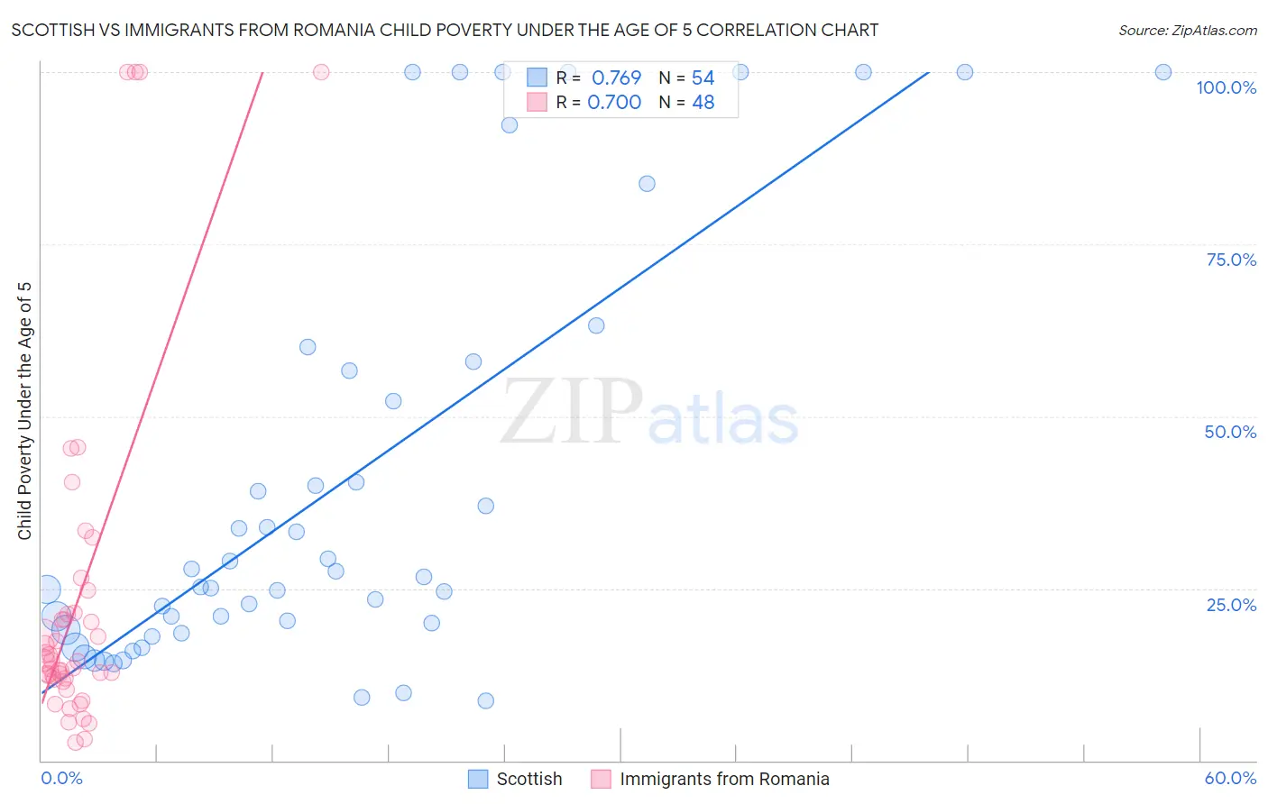 Scottish vs Immigrants from Romania Child Poverty Under the Age of 5