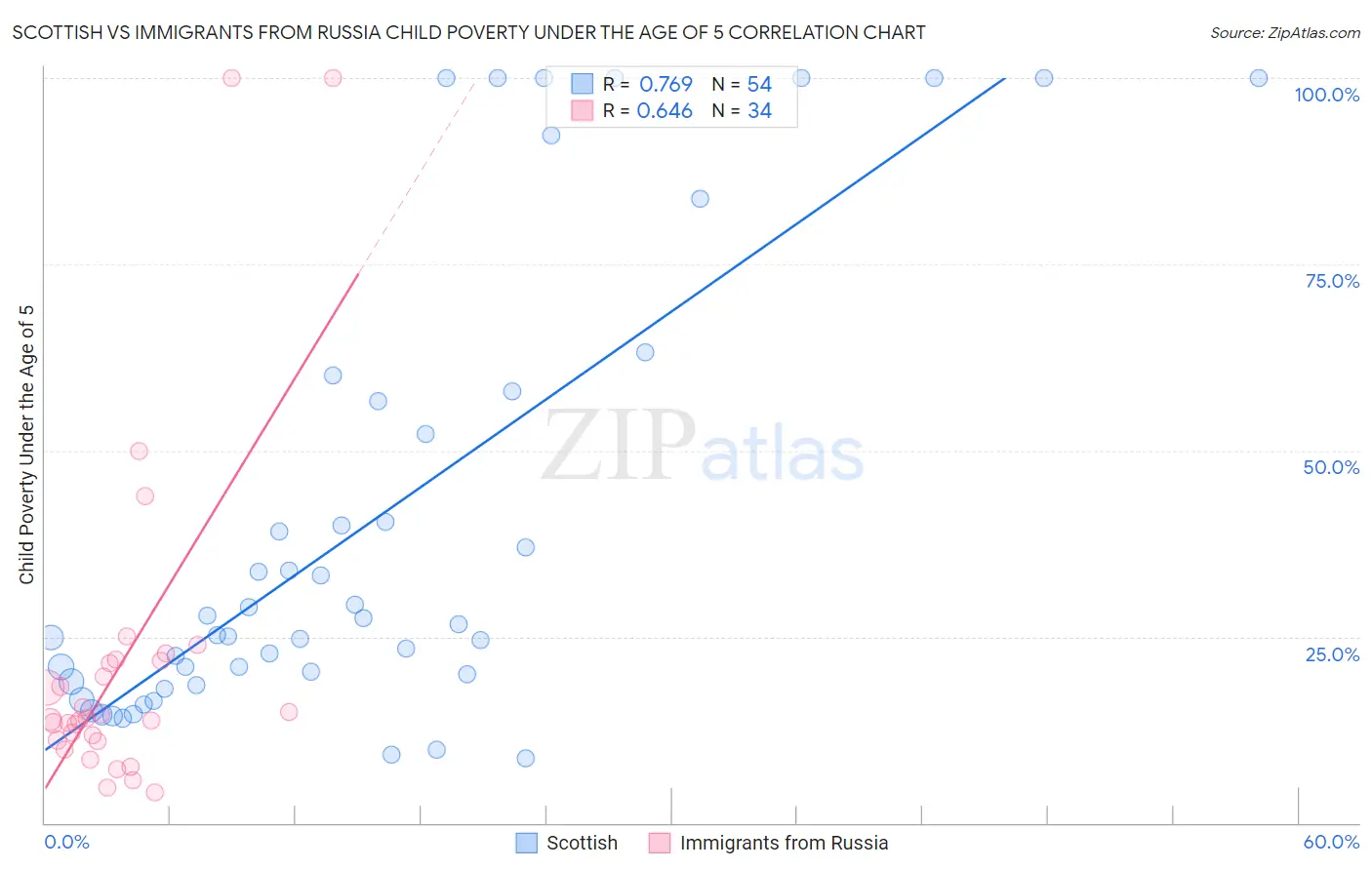 Scottish vs Immigrants from Russia Child Poverty Under the Age of 5