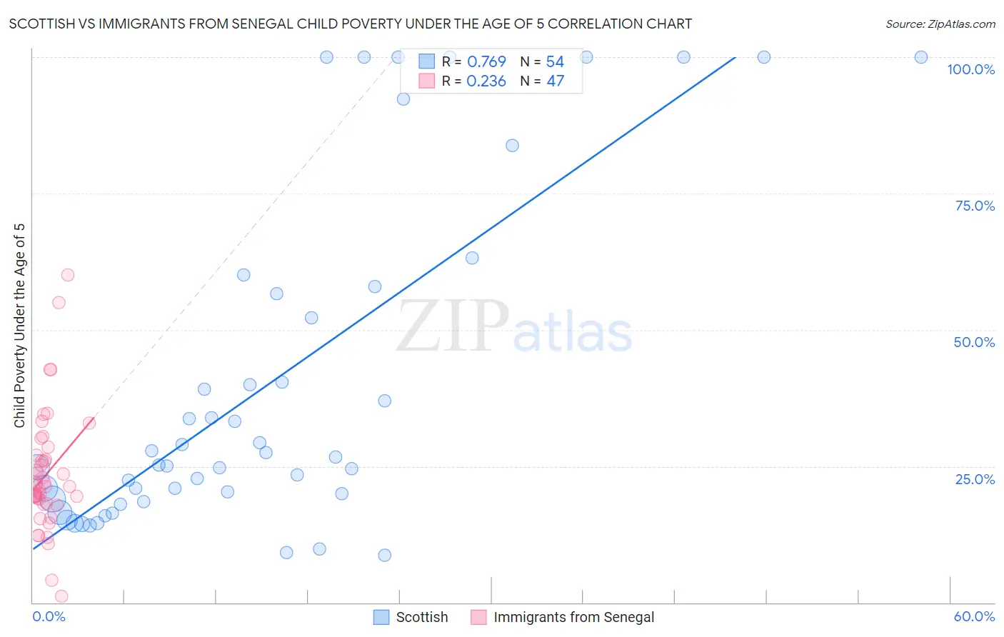 Scottish vs Immigrants from Senegal Child Poverty Under the Age of 5
