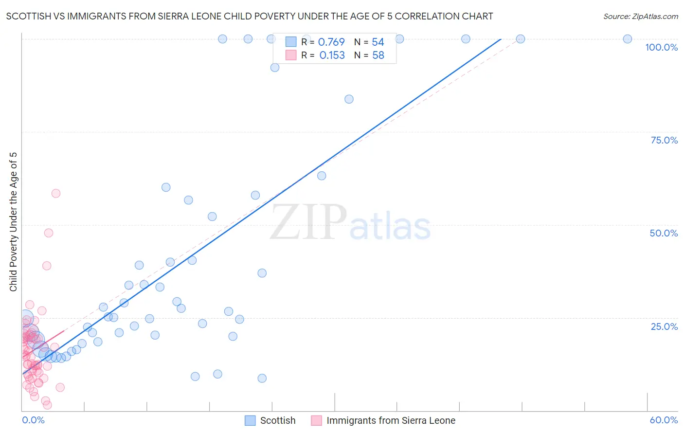 Scottish vs Immigrants from Sierra Leone Child Poverty Under the Age of 5