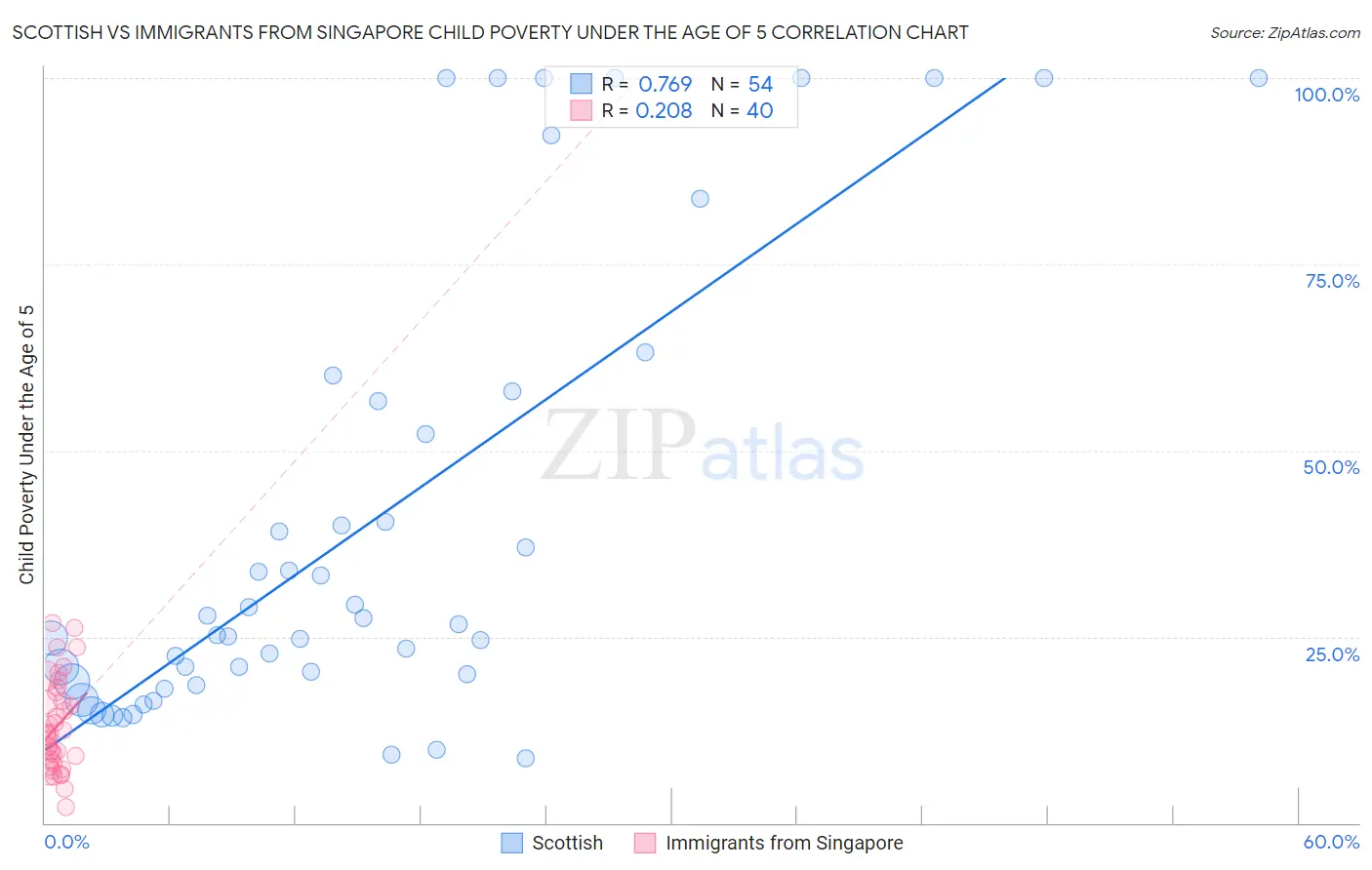 Scottish vs Immigrants from Singapore Child Poverty Under the Age of 5