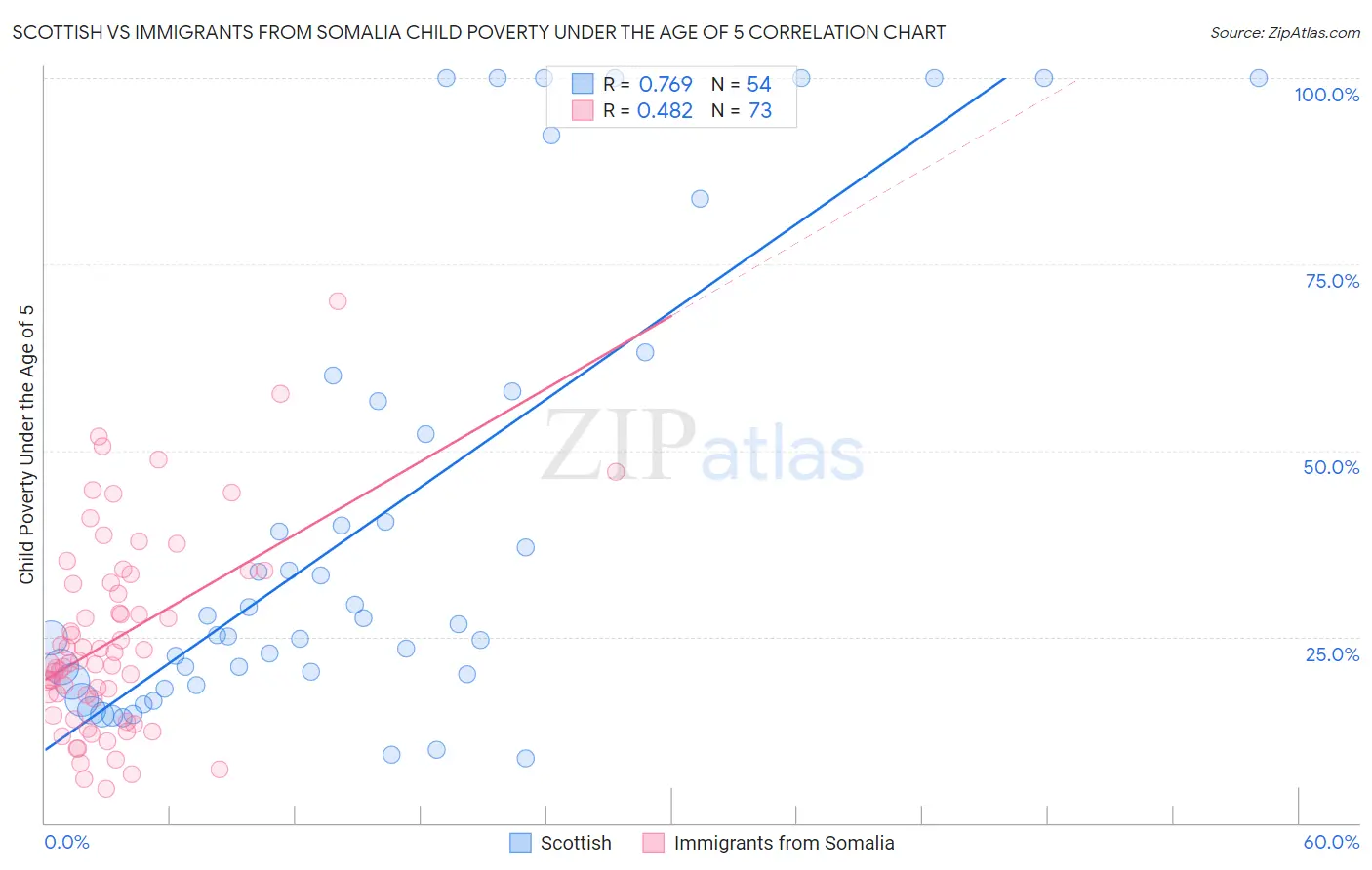 Scottish vs Immigrants from Somalia Child Poverty Under the Age of 5