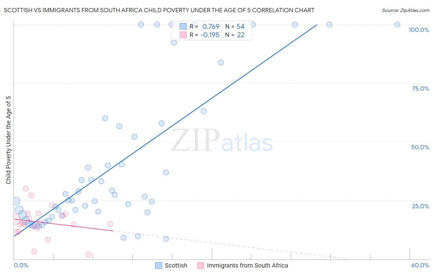 Scottish vs Immigrants from South Africa Child Poverty Under the Age of 5