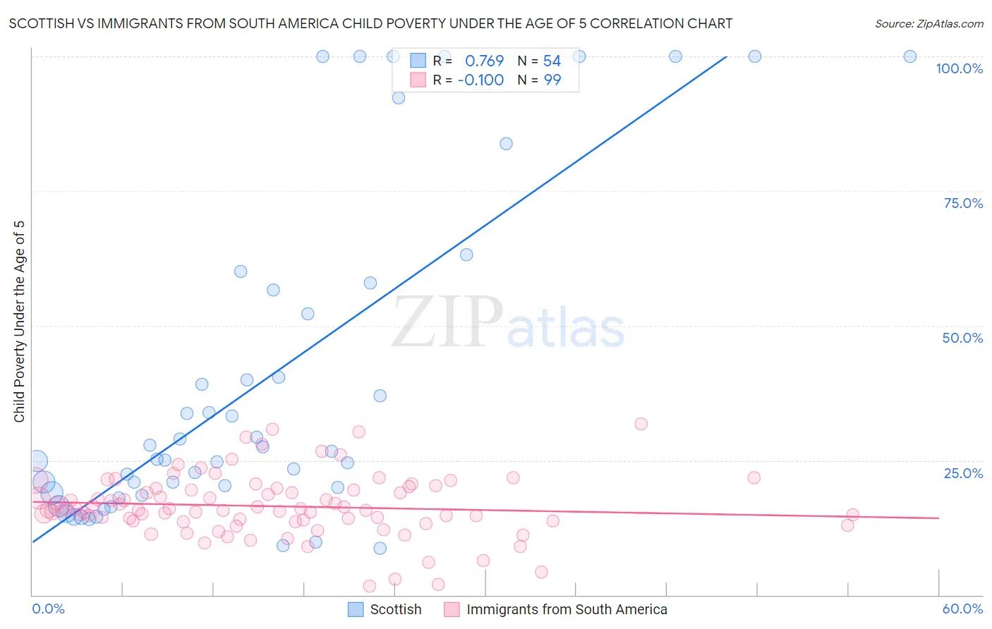 Scottish vs Immigrants from South America Child Poverty Under the Age of 5