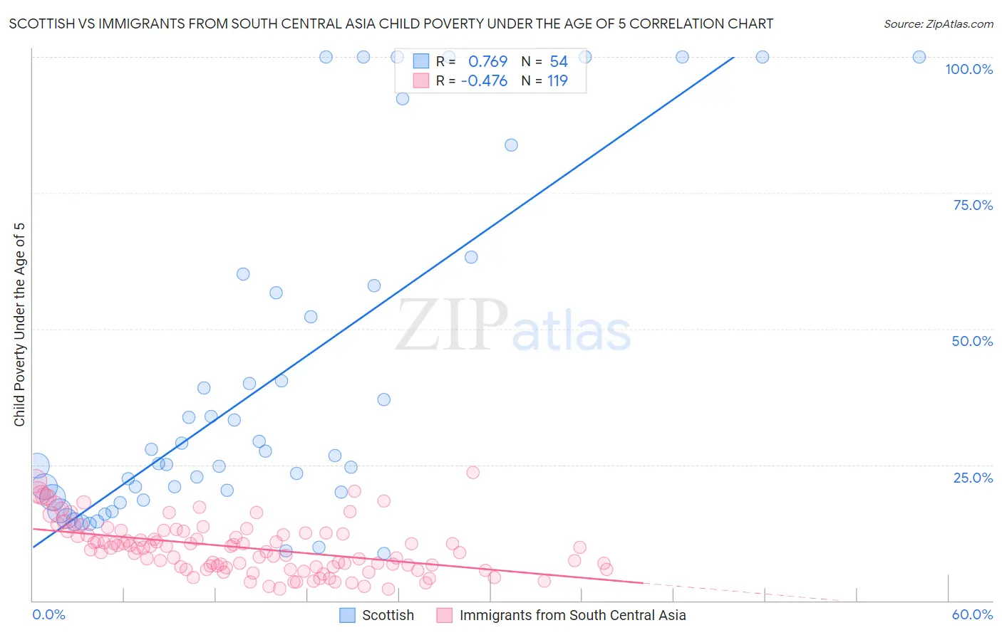 Scottish vs Immigrants from South Central Asia Child Poverty Under the Age of 5