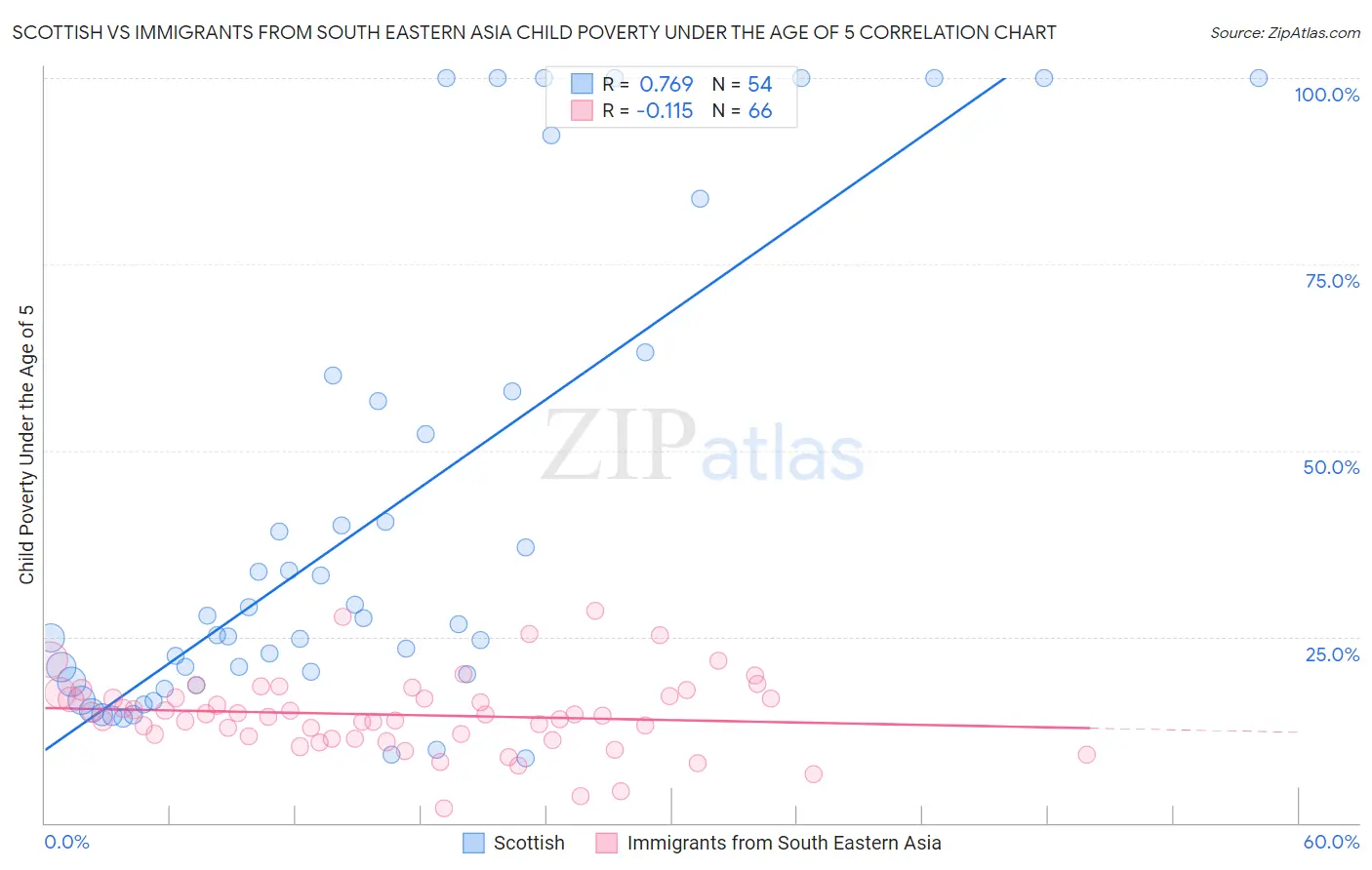 Scottish vs Immigrants from South Eastern Asia Child Poverty Under the Age of 5