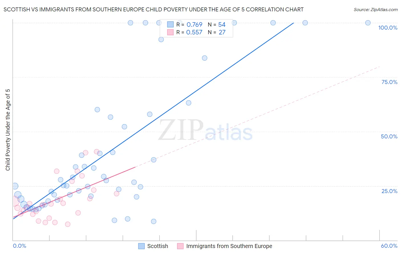 Scottish vs Immigrants from Southern Europe Child Poverty Under the Age of 5