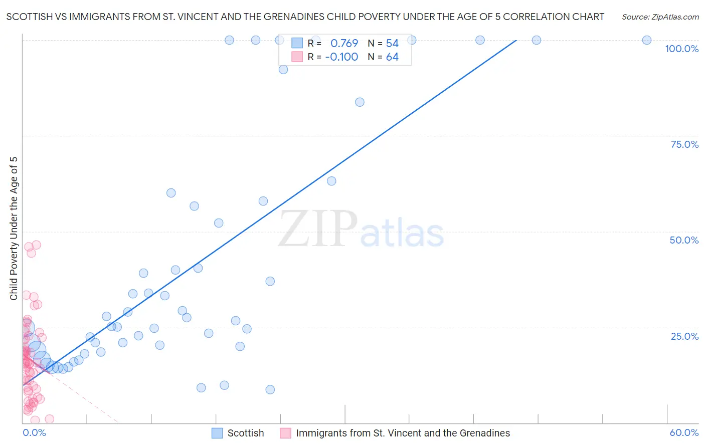 Scottish vs Immigrants from St. Vincent and the Grenadines Child Poverty Under the Age of 5