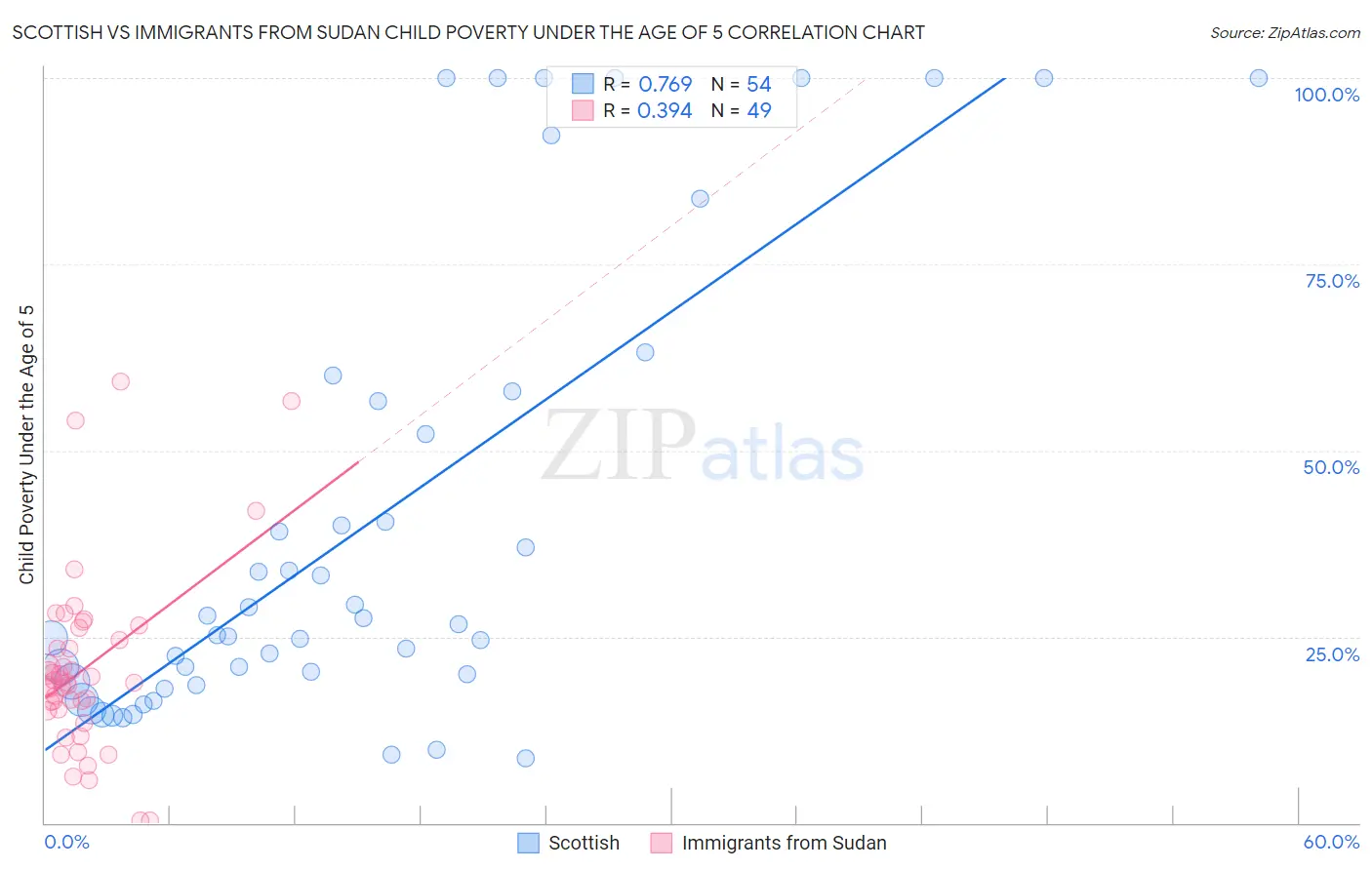 Scottish vs Immigrants from Sudan Child Poverty Under the Age of 5