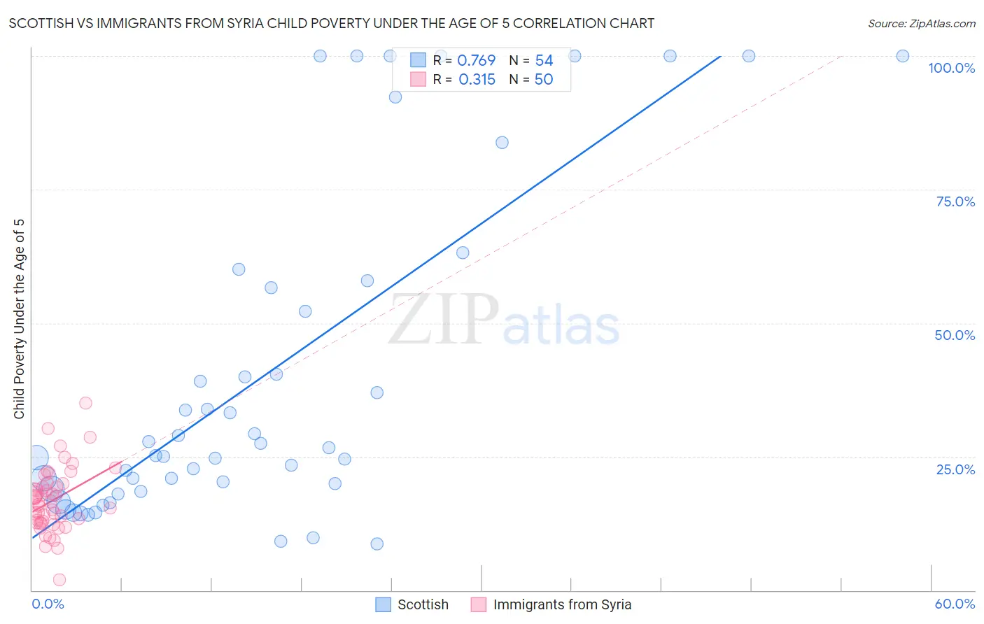 Scottish vs Immigrants from Syria Child Poverty Under the Age of 5