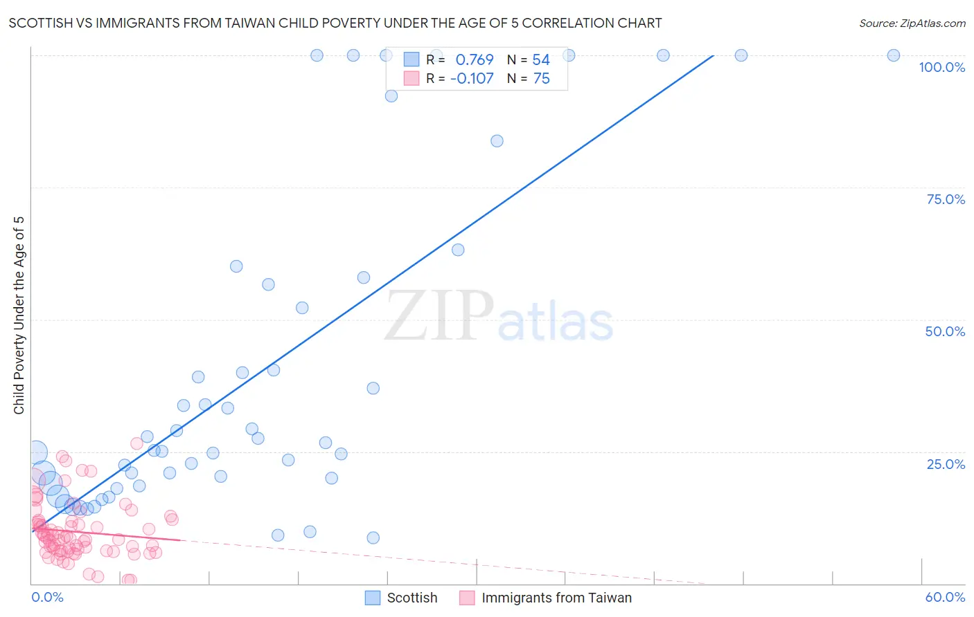 Scottish vs Immigrants from Taiwan Child Poverty Under the Age of 5